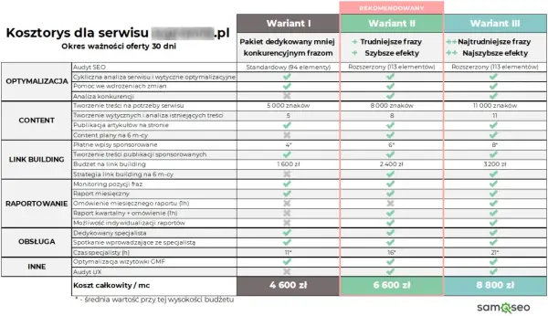 Tabela przedstawia kosztorys serwisu SEO, pokazując, na czym polega pozycjonowanie strony w trzech wariantach: optymalizacja, content, link building, raportowanie i obsługa.