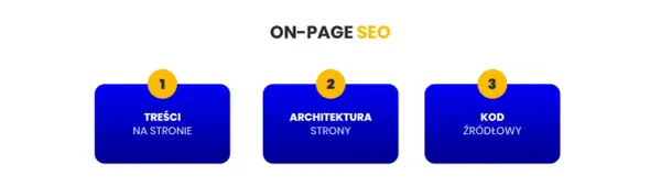 On-page SEO: treści, architektura i kod źródłowy to klucz do optymalizacji strony pod SEO.