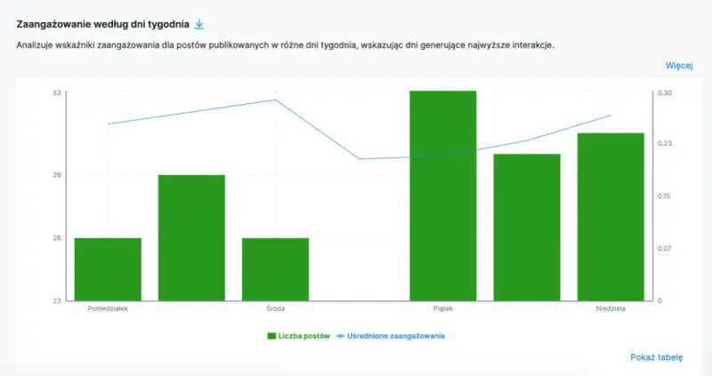Wykres pokazuje, kiedy dodac zdjecie na insta dla najlepszych wyników. Piątek i niedziela generują najwięcej interakcji.