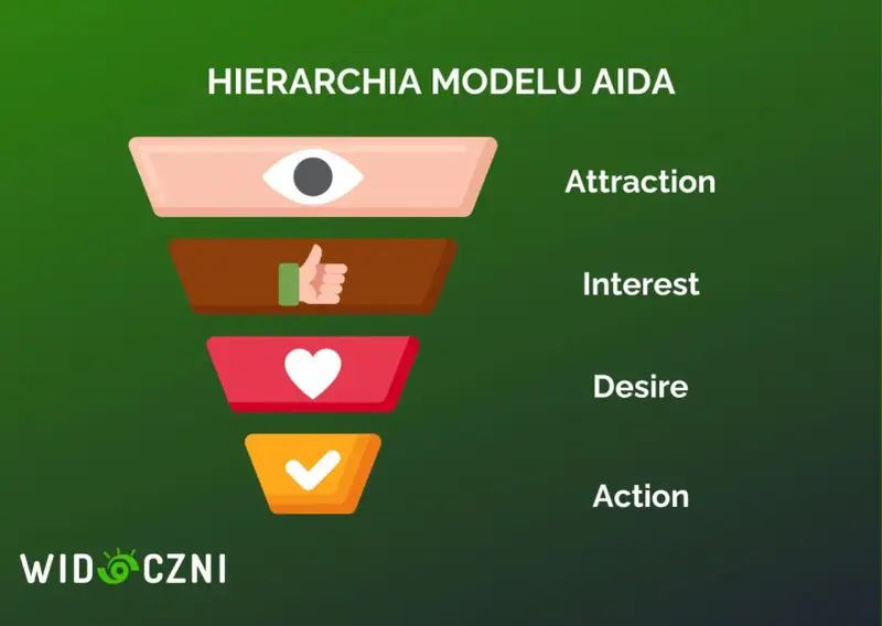 Hierarchia modelu AIDA: przyciąganie uwagi (oko), zainteresowanie (kciuk w górę), pożądanie (serce) i działanie (ptaszek).