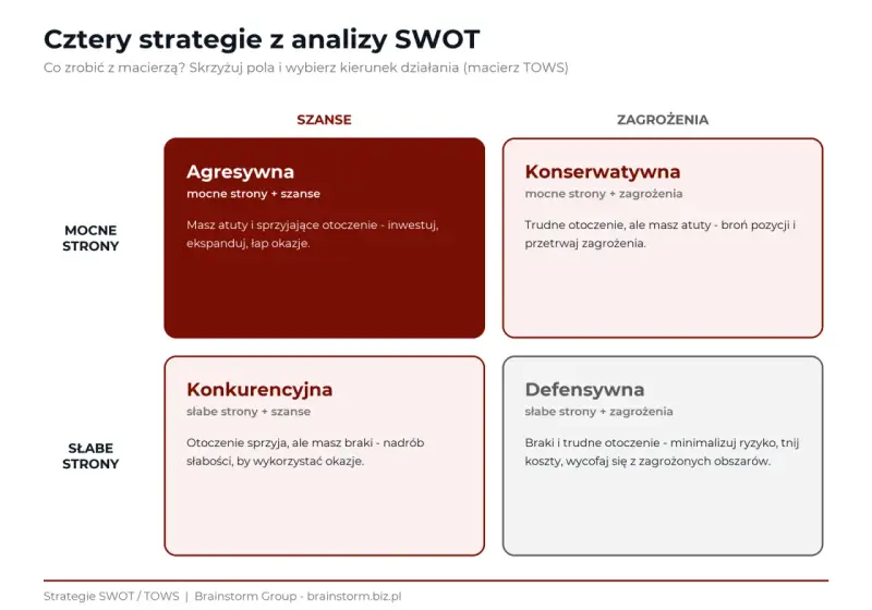 Macierz analizy SWOT przedstawia cztery strategie: Agresywną, Konserwatywną, Konkurencyjną i Defensywną, łącząc mocne i słabe strony z szansami i zagrożeniami.